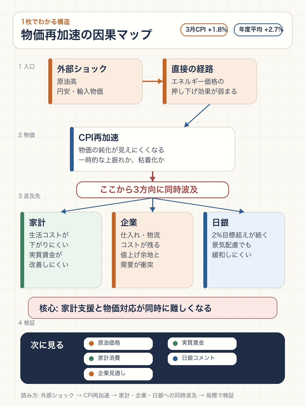 物価再加速が原油高から家計、企業、日銀へ波及する構造を示す図解