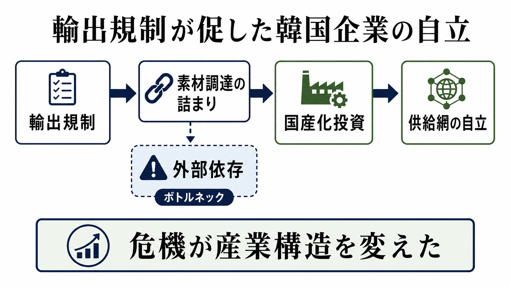 輸出規制が促した韓国企業の自立を読むための構造図