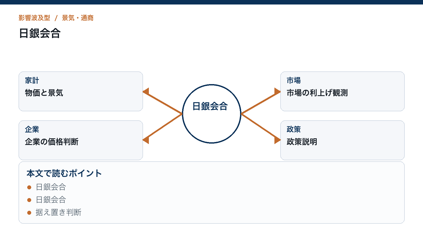 日銀会合の焦点は据え置き後の説明にあるを読むための構造図