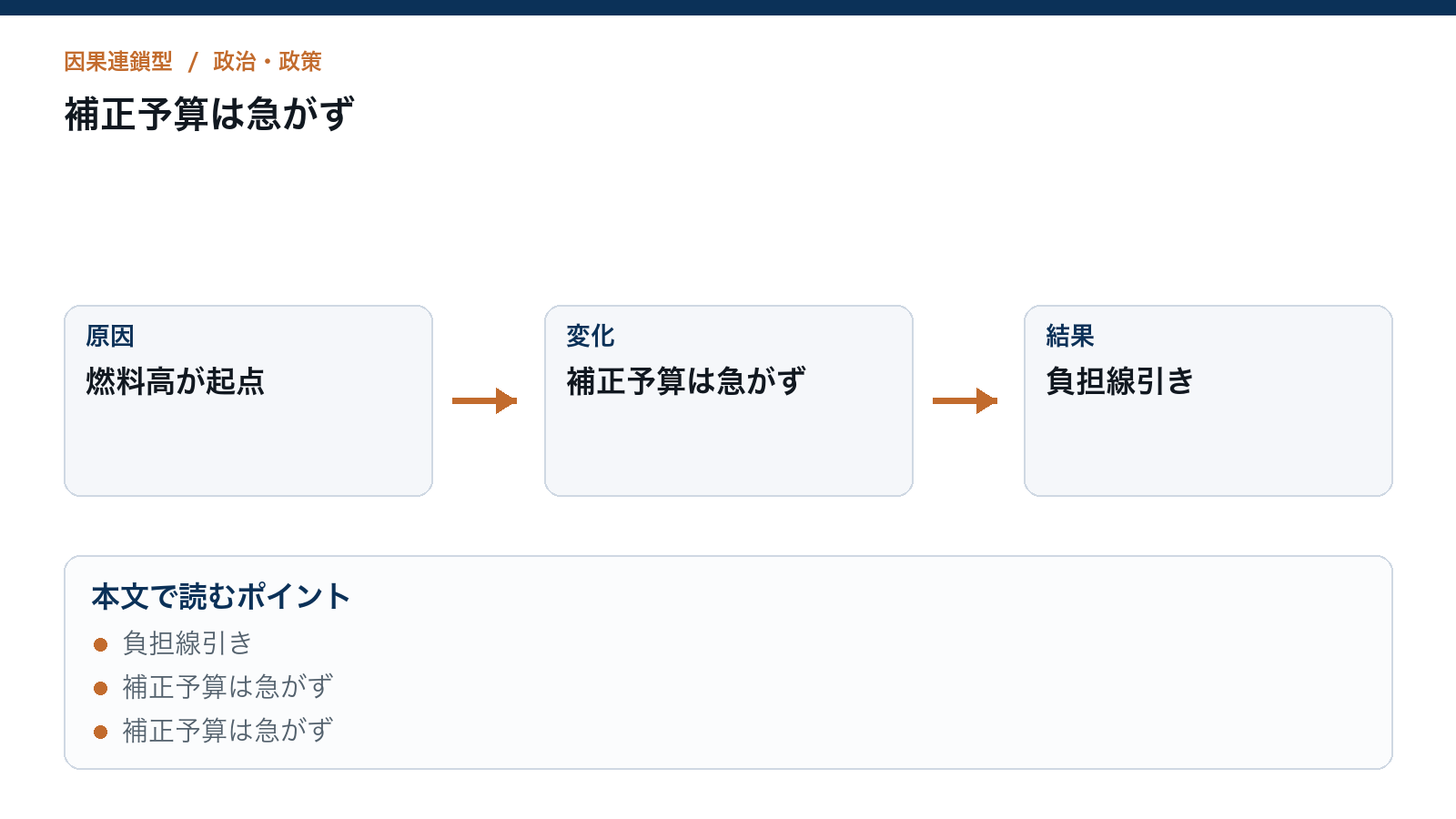 燃料高でも補正予算を急がない 政府が示した負担分担の線引きを読むための構造図