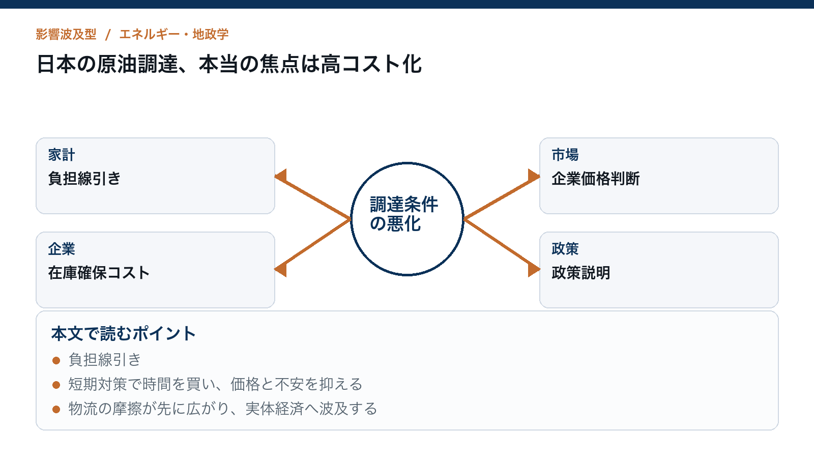 日本の原油調達、本当の焦点は高コスト化を読むための構造図