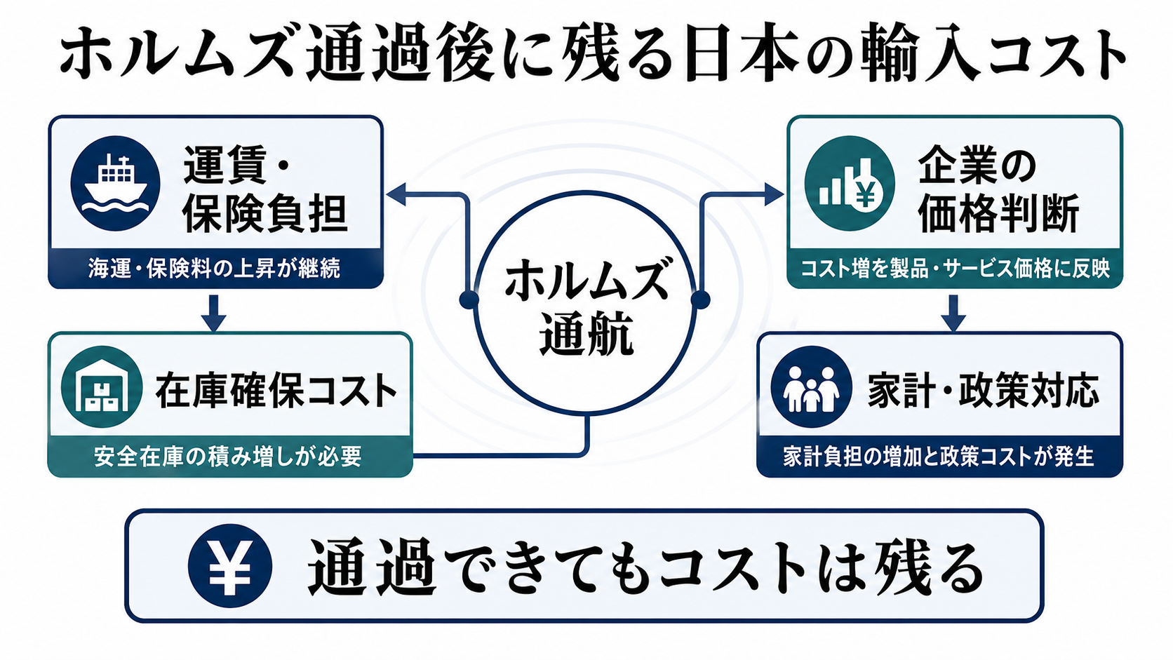ホルムズ通過後に残る日本の輸入コストを読むための構造図