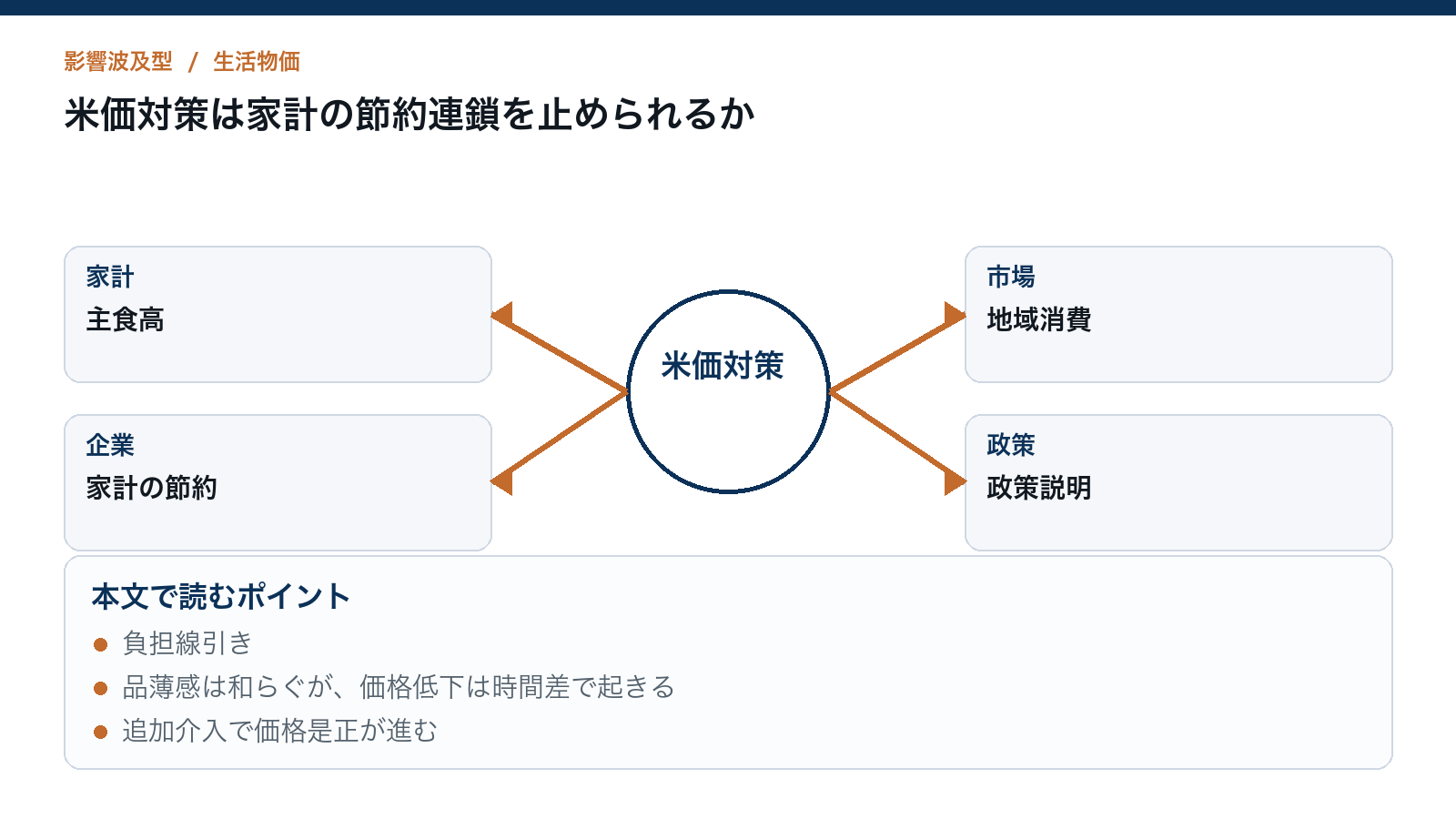 米価対策は家計の節約連鎖を止められるかを読むための構造図
