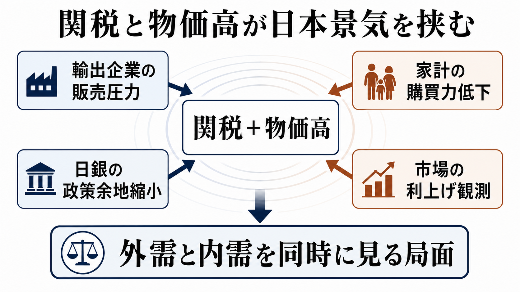 関税と物価高が日本景気を挟むを読むための構造図