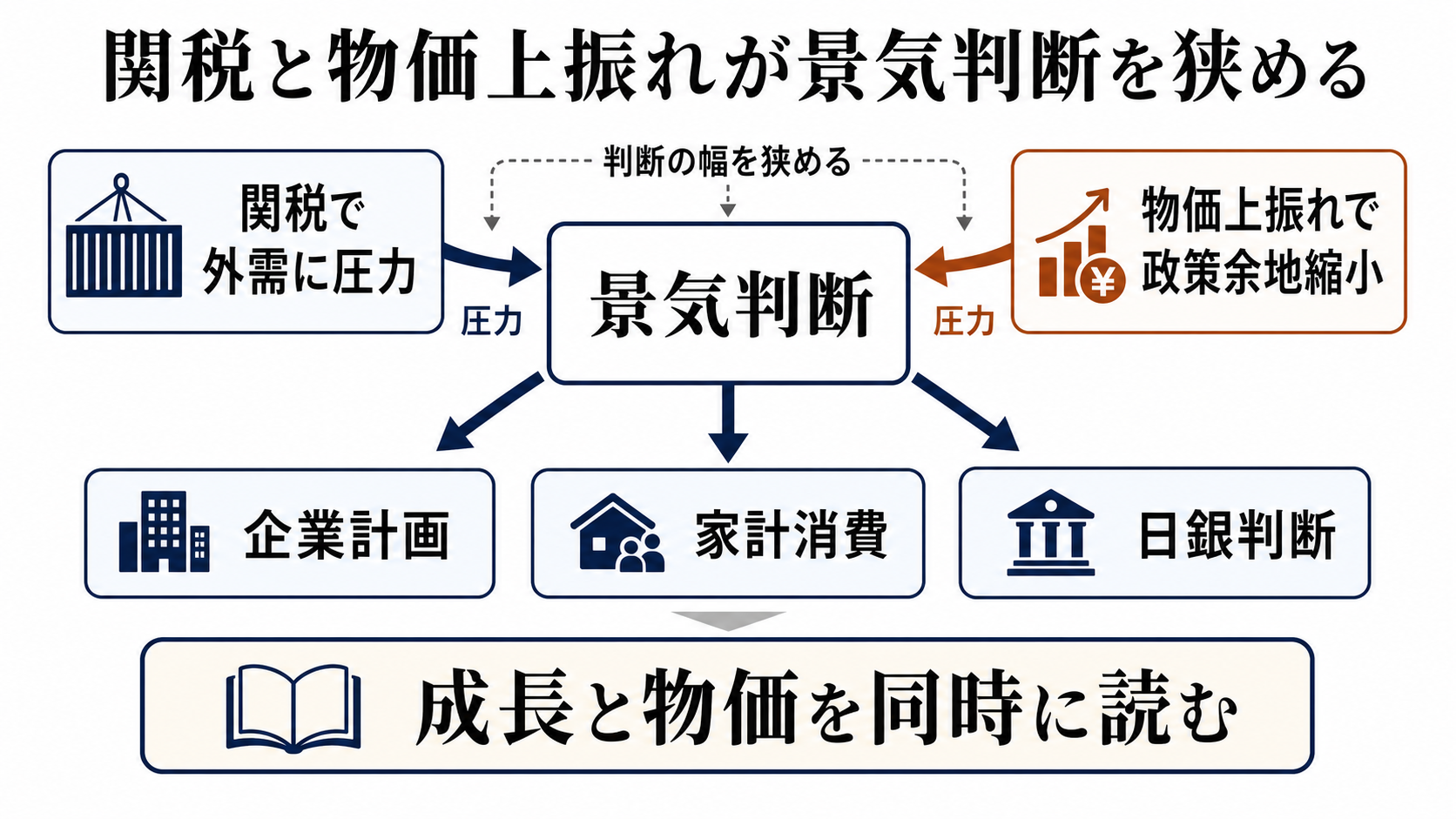 関税と物価上振れが景気判断を狭めるを読むための構造図