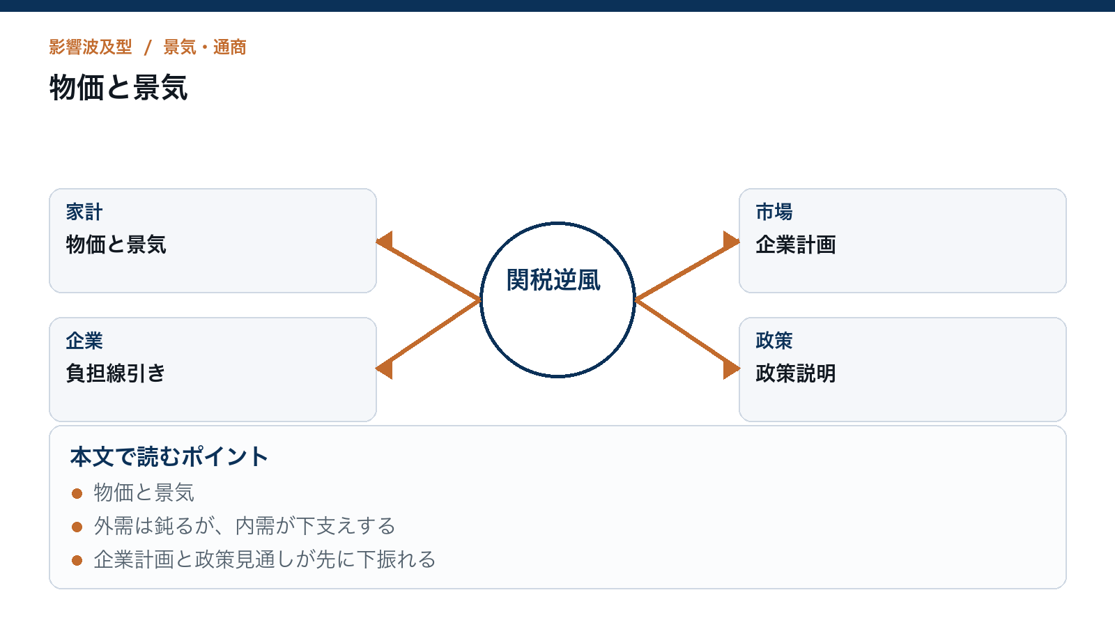 関税逆風と物価上振れ 日本経済は一時の揺れか前提変更かを読むための構造図