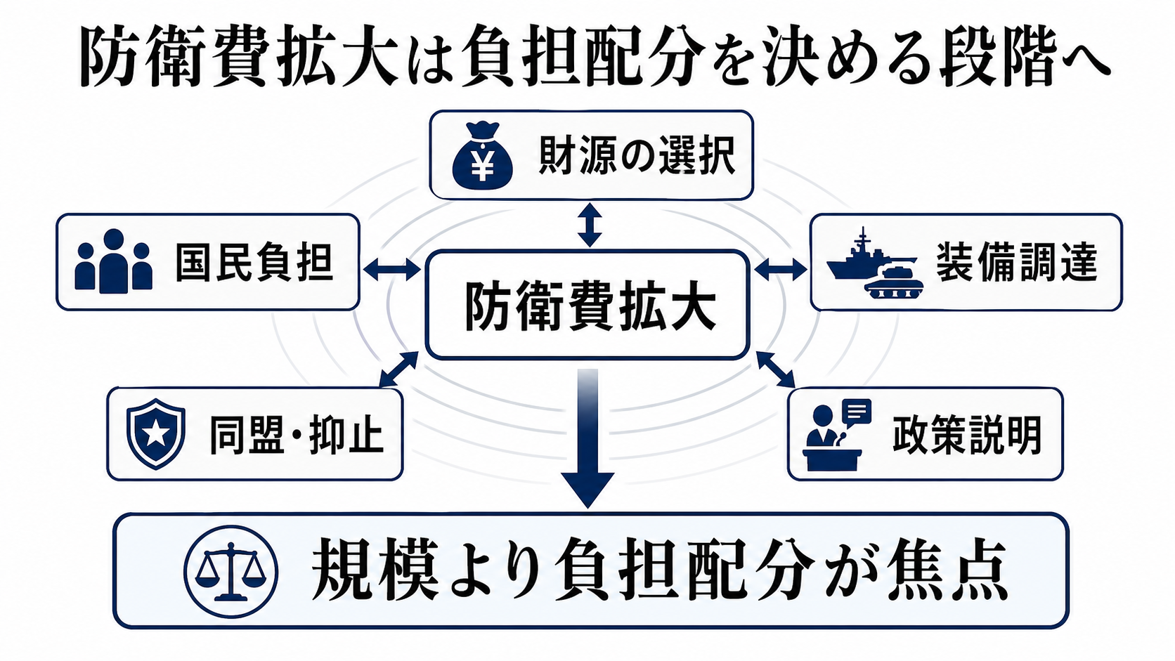 防衛費拡大は負担配分を決める段階へを読むための構造図