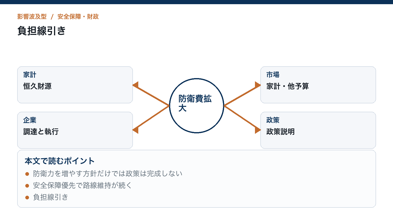 防衛費拡大の争点は継続負担 財源と執行が日本の選択を分けるを読むための構造図