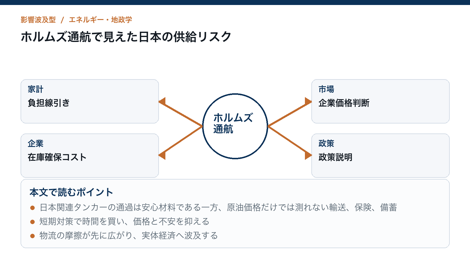ホルムズ通航で見えた日本の供給リスクを読むための構造図