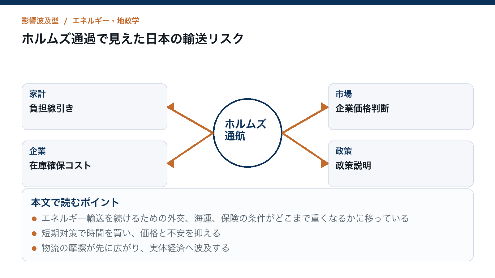 ホルムズ通過で見えた日本の輸送リスクを読むための構造図