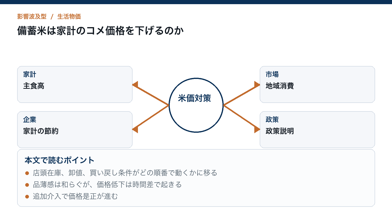備蓄米は家計のコメ価格を下げるのかを読むための構造図