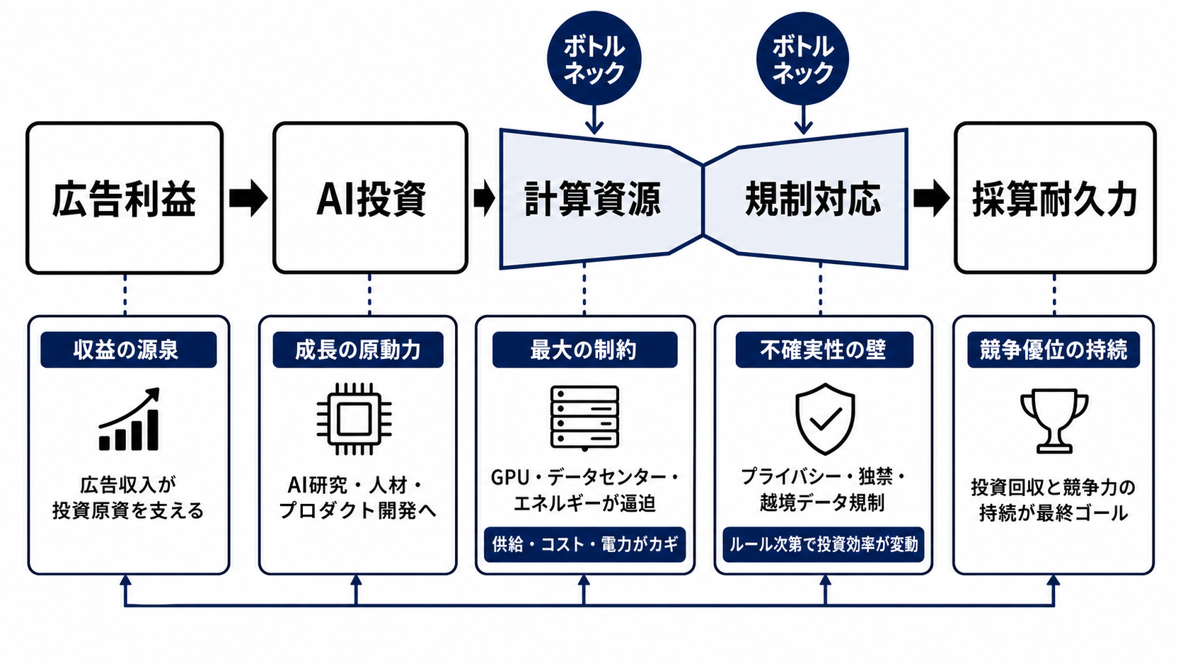 MetaのAI投資、焦点は成長率から採算耐久力へを読むための構造図