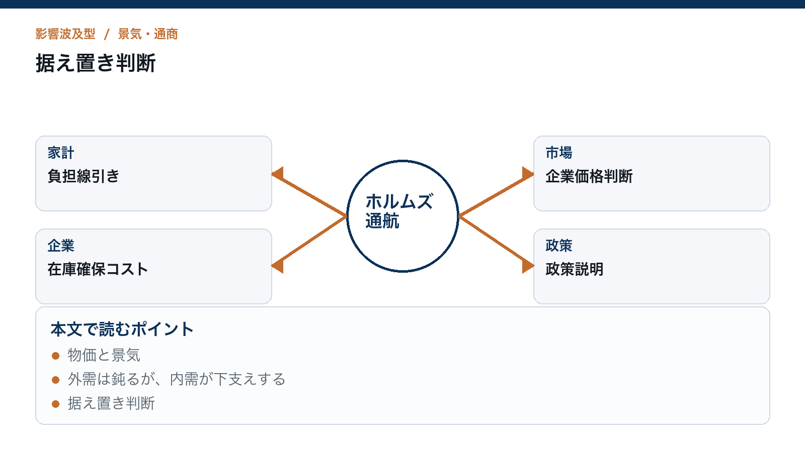 FRB据え置き、利下げを止める原油リスクを読むための構造図
