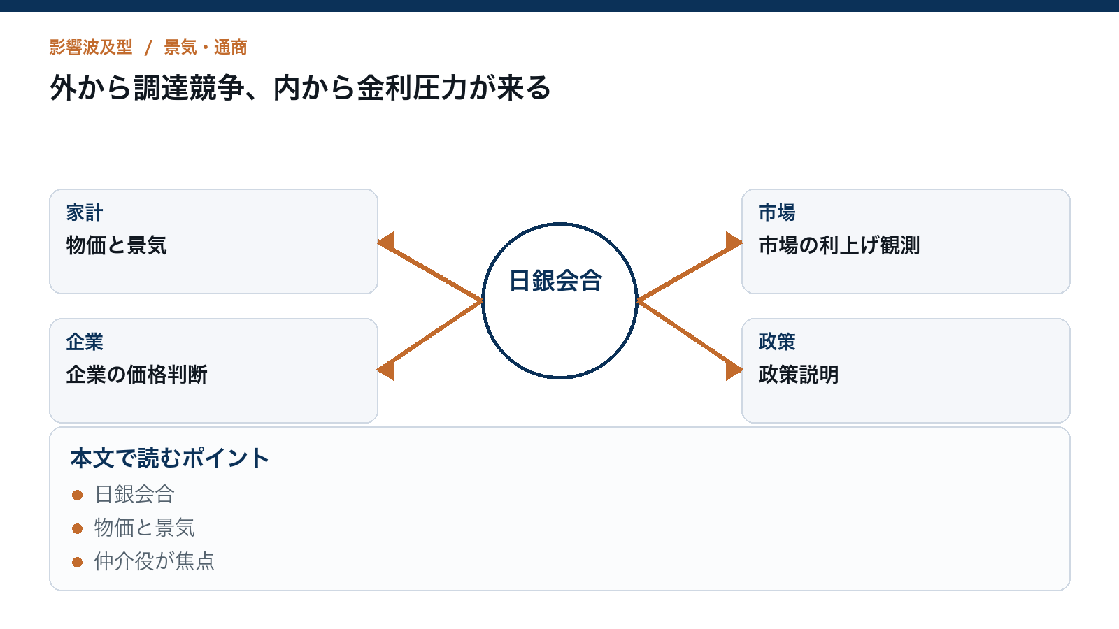 外から調達競争、内から金利圧力が来るを読むための構造図