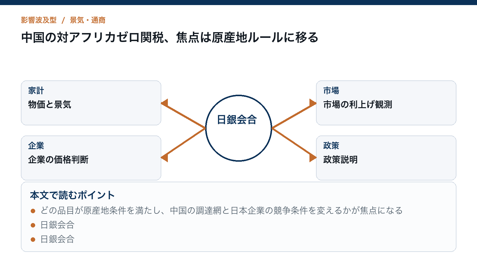中国の対アフリカゼロ関税、焦点は原産地ルールに移るを読むための構造図