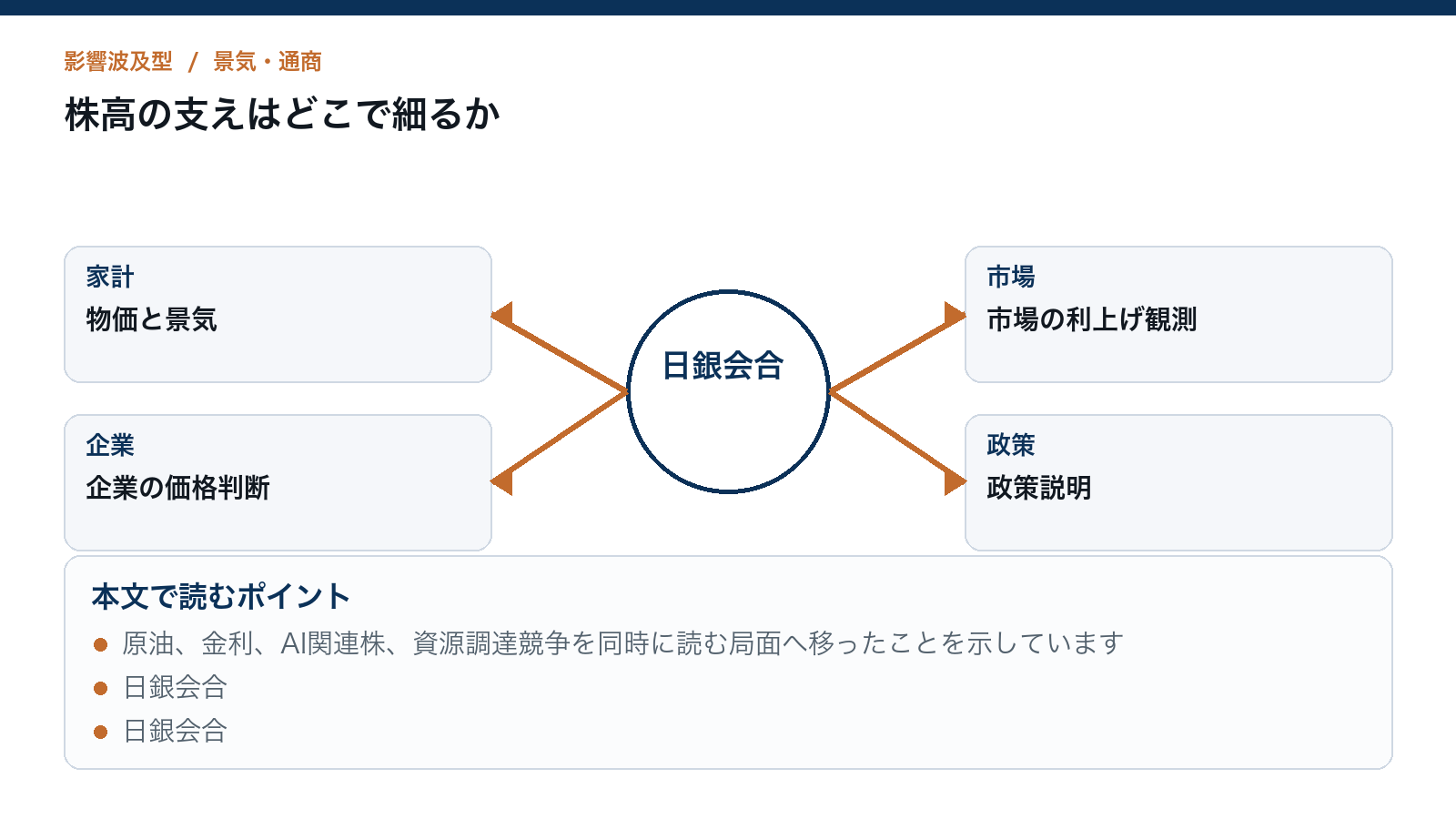 株高の支えはどこで細るかを読むための構造図