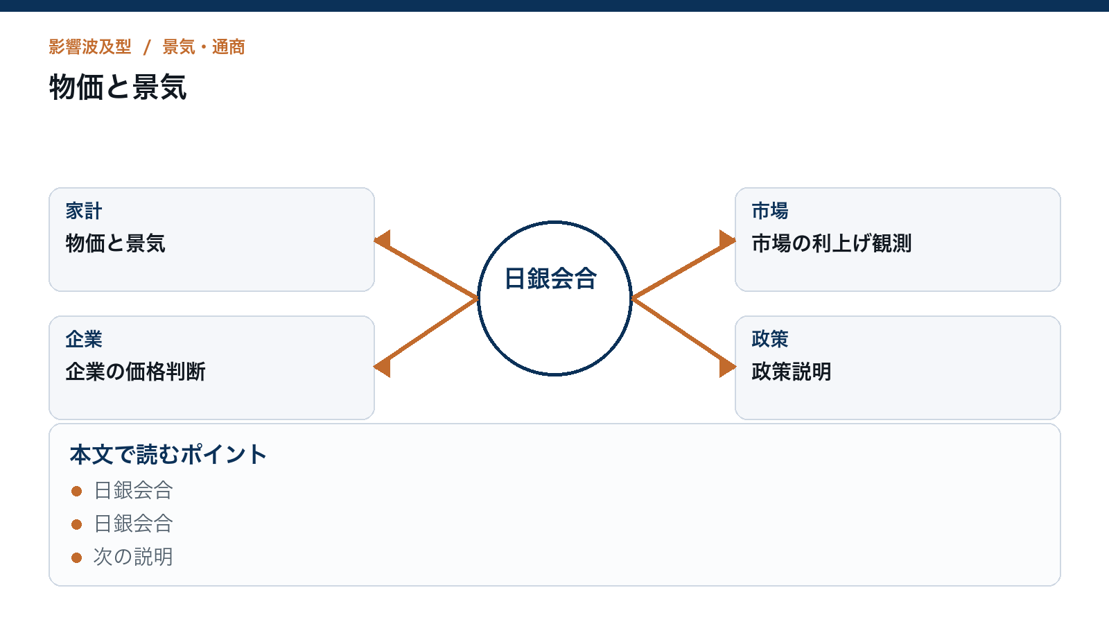 物価高のまま景気を支えられるかを読むための構造図