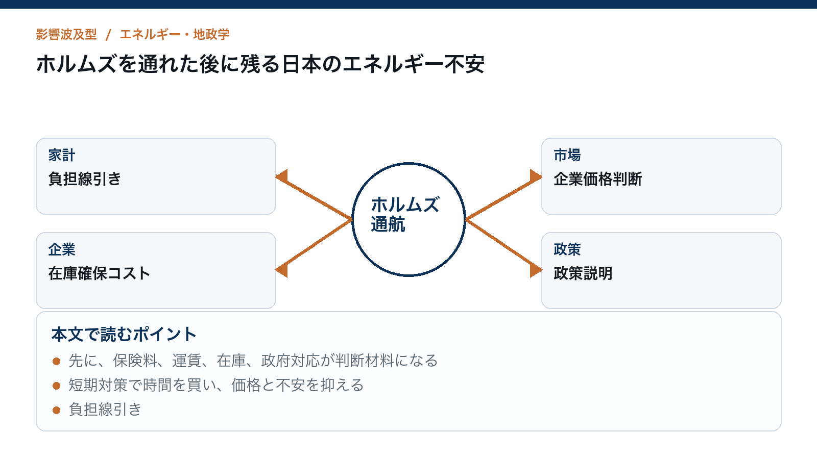 ホルムズを通れた後に残る日本のエネルギー不安を読むための構造図