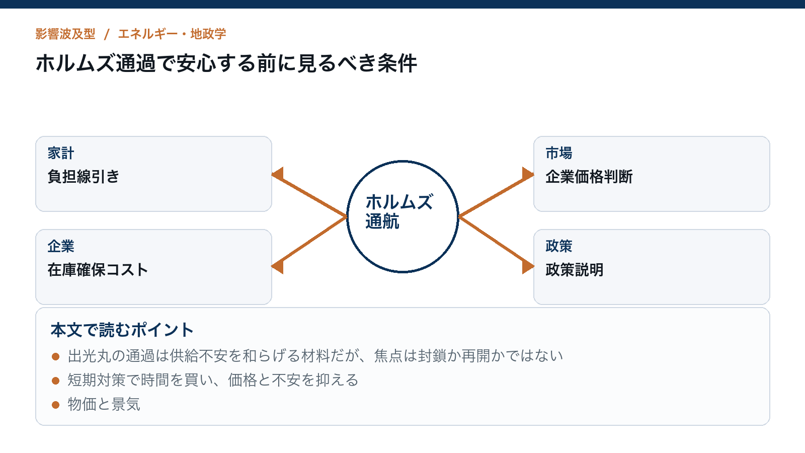 ホルムズ通過で安心する前に見るべき条件を読むための構造図