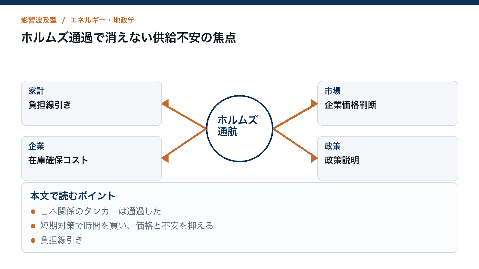 ホルムズ通過で消えない供給不安の焦点を読むための構造図
