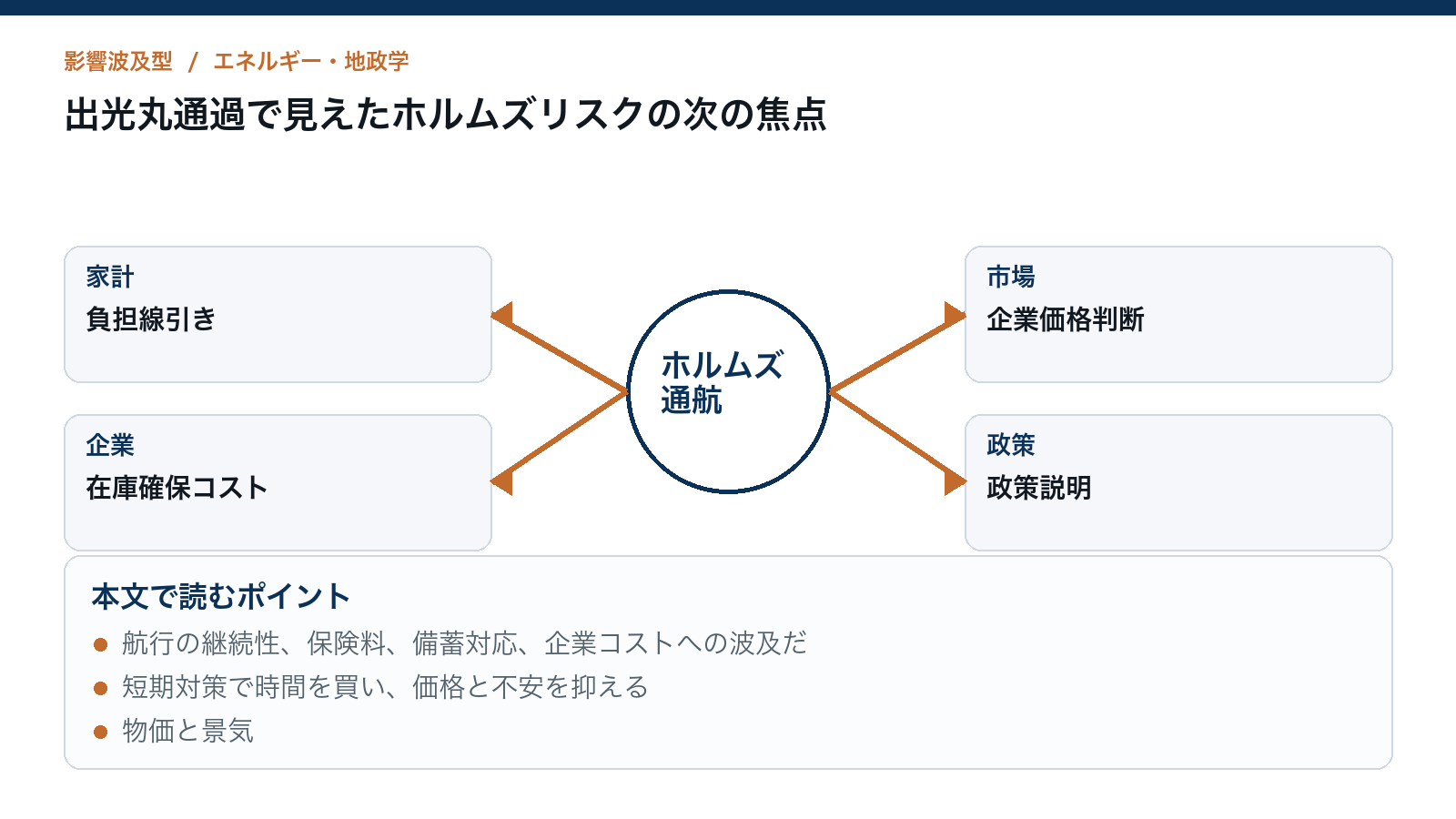 出光丸通過で見えたホルムズリスクの次の焦点を読むための構造図