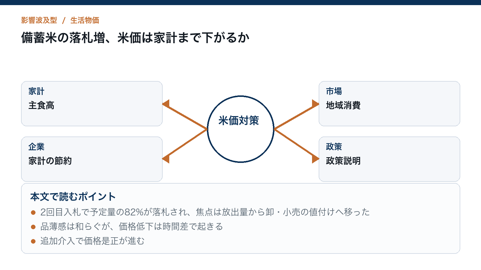 備蓄米の落札増、米価は家計まで下がるかを読むための構造図