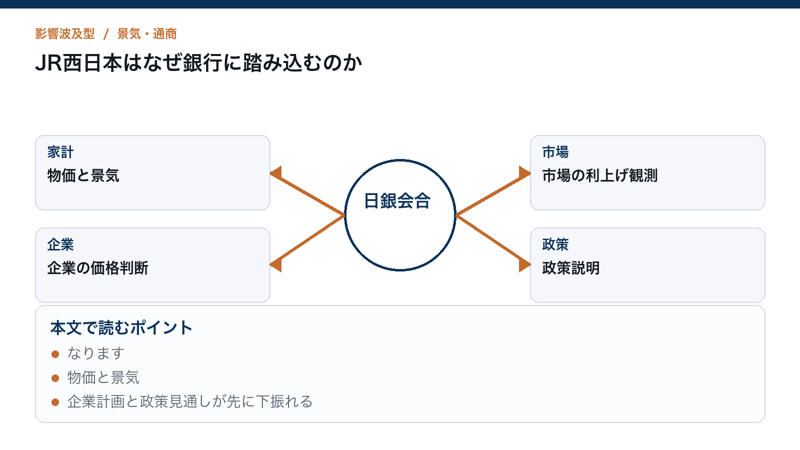 JR西日本はなぜ銀行に踏み込むのかを読むための構造図