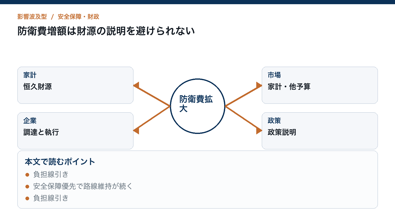 防衛費増額は財源の説明を避けられないを読むための構造図
