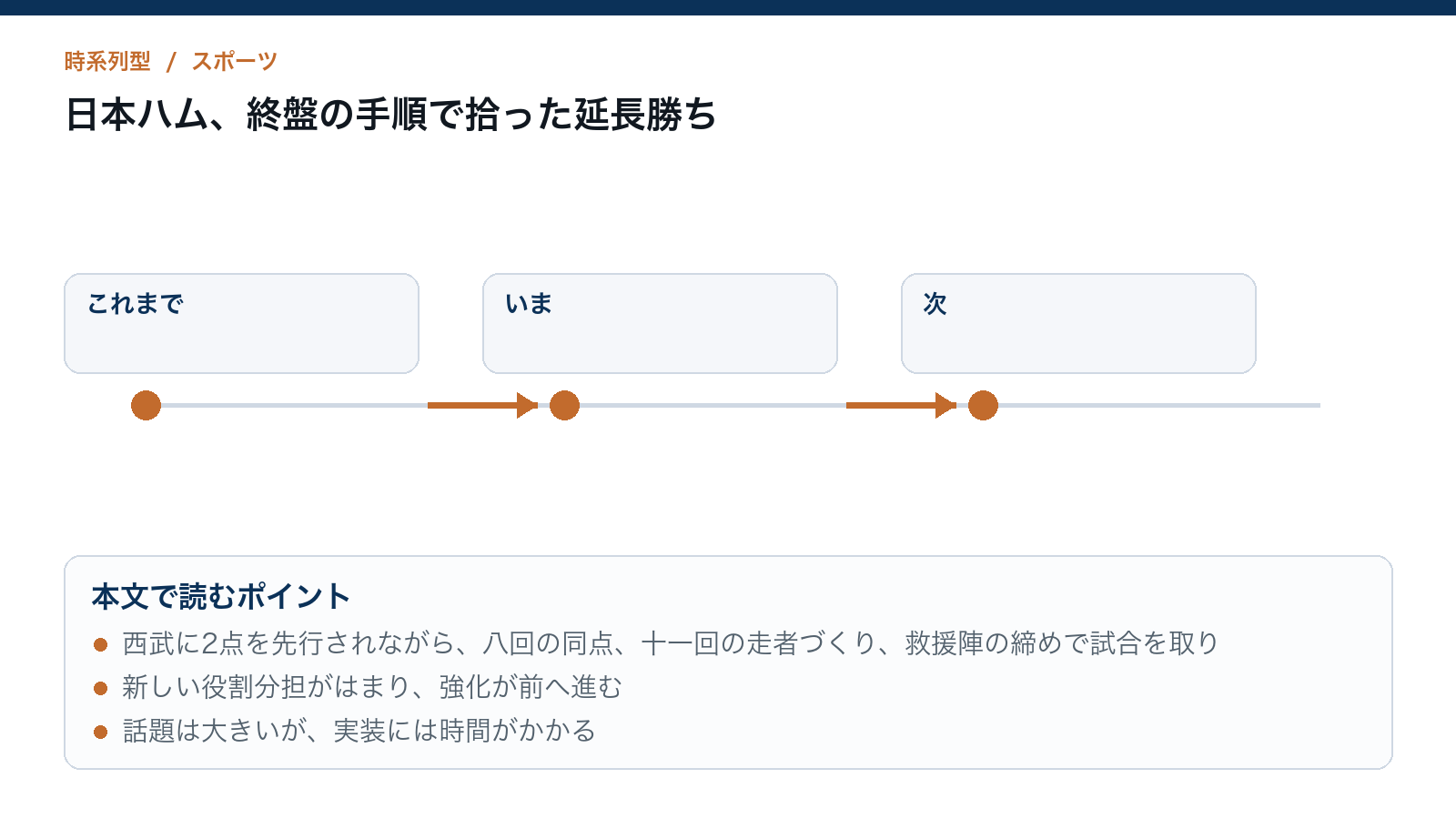 日本ハム、終盤の手順で拾った延長勝ちを読むための構造図