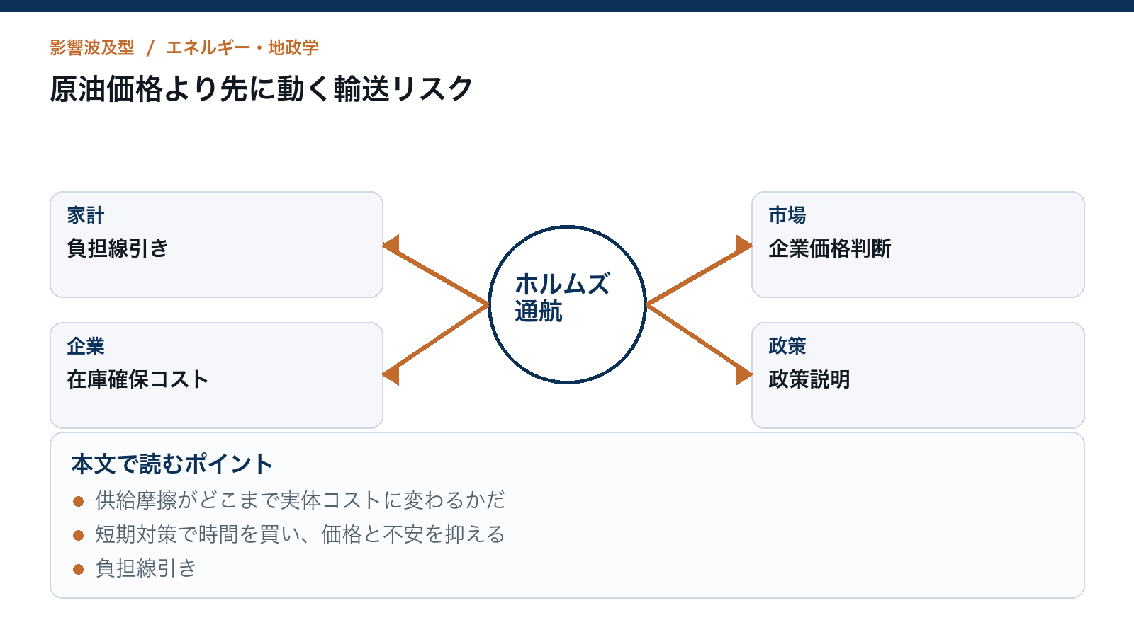 原油価格より先に動く輸送リスクを読むための構造図