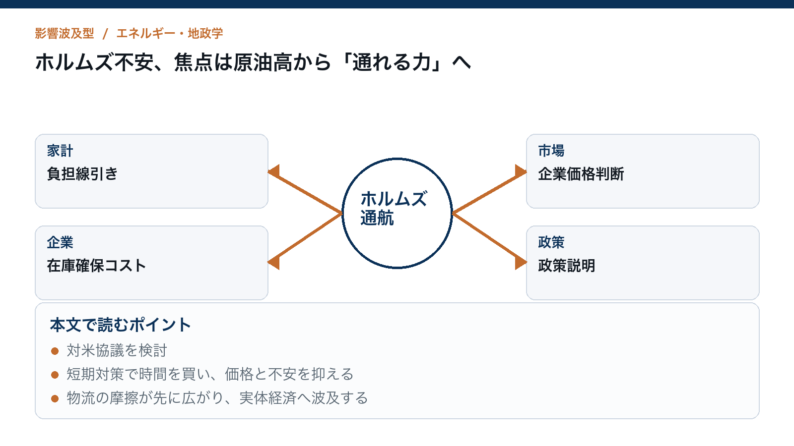 ホルムズ不安、焦点は原油高から「通れる力」へを読むための構造図