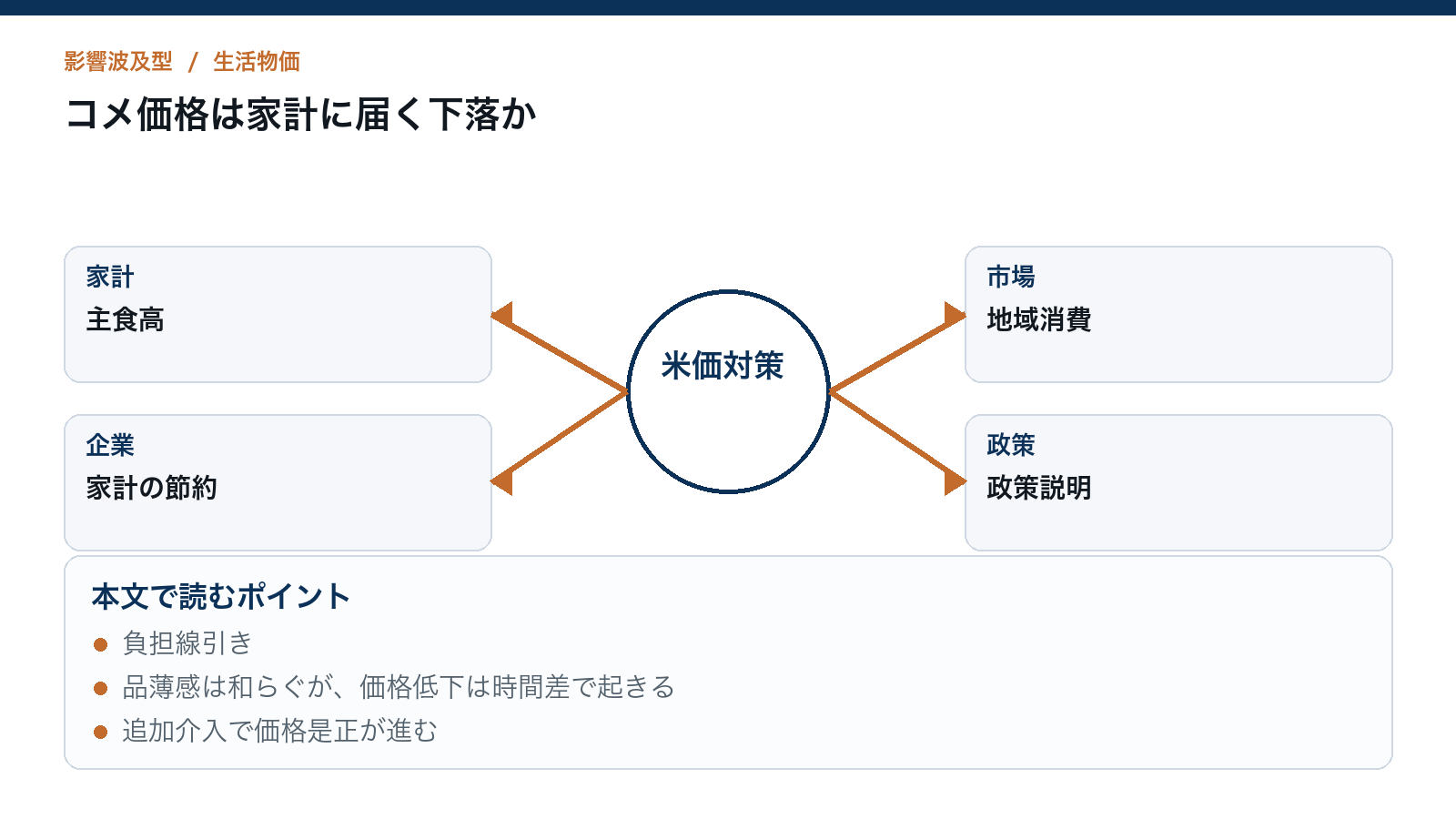 コメ価格は家計に届く下落かを読むための構造図