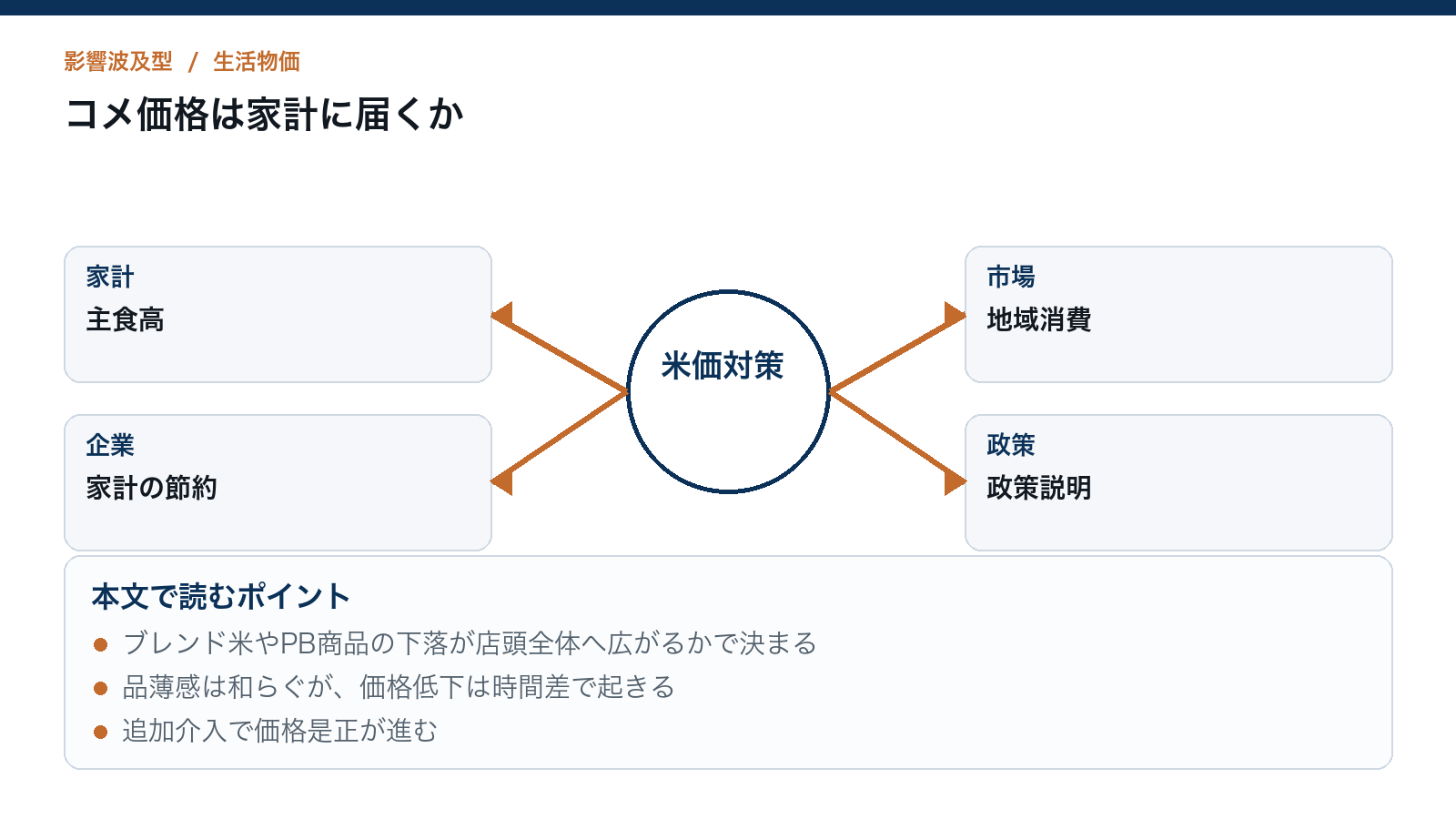 コメ価格は家計に届くかを読むための構造図