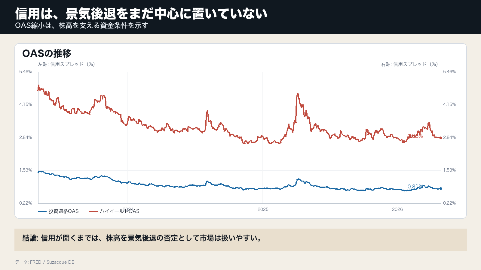 S&P500、VIX、投資適格OAS、ハイイールドOAS、米10年金利を並べ、信用市場が景気後退をどこまで織り込んでいるかを示すグラフ