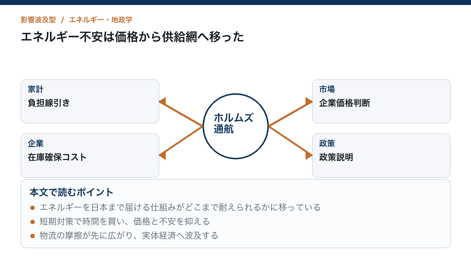 エネルギー不安は価格から供給網へ移ったを読むための構造図
