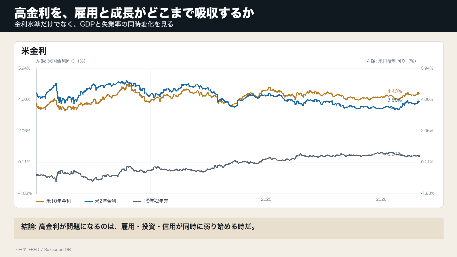 米10年金利、米2年金利、10年2年金利差、失業率、実質GDP、名目GDPを並べ、高金利下の景気耐久力を見るグラフ