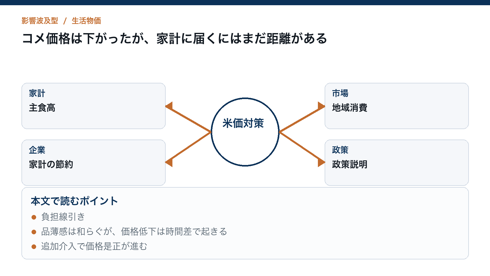 コメ価格は下がったが、家計に届くにはまだ距離があるを読むための構造図