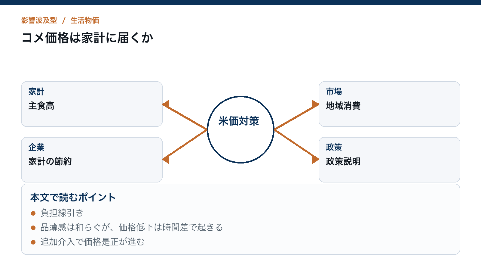コメ価格は家計に届くかを読むための構造図