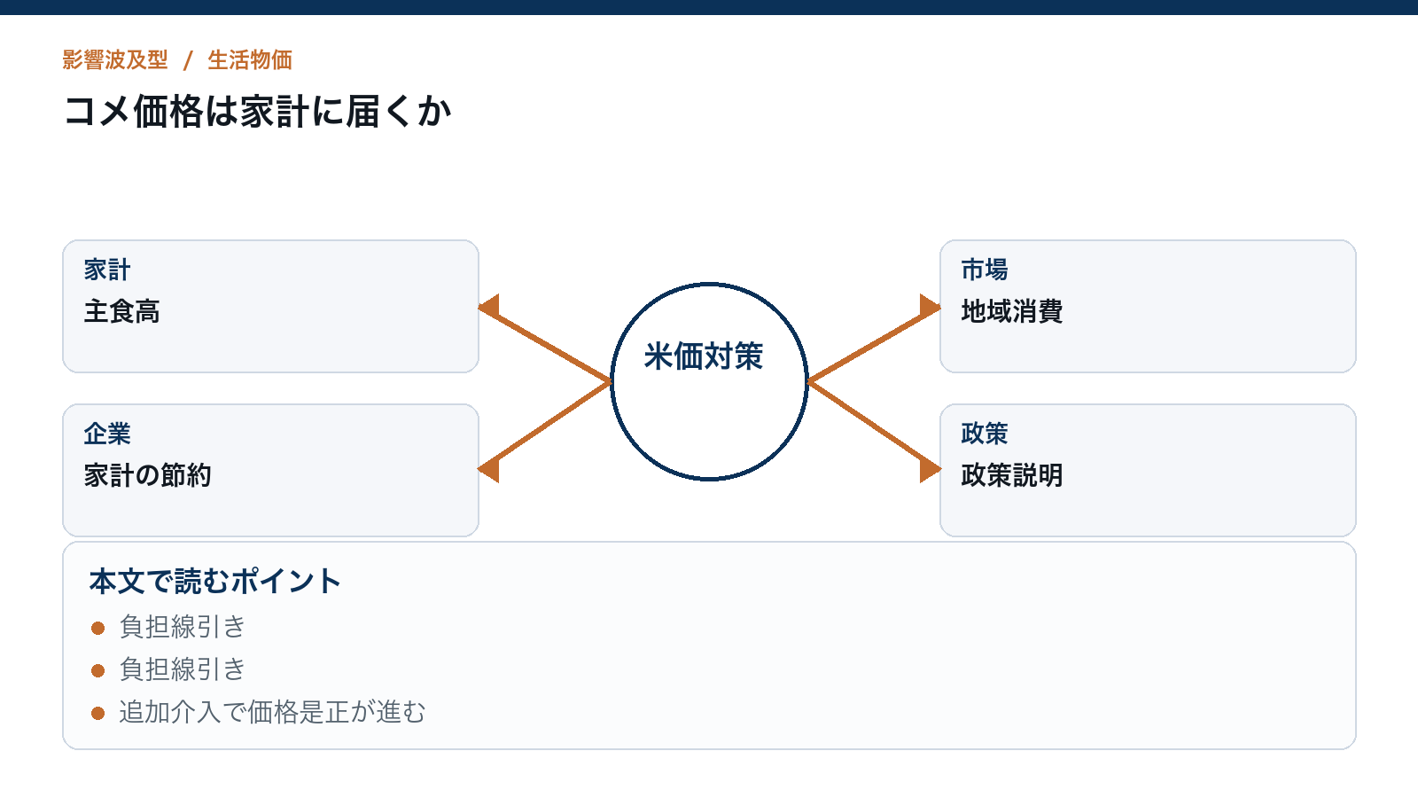 コメ価格は家計に届くかを読むための構造図