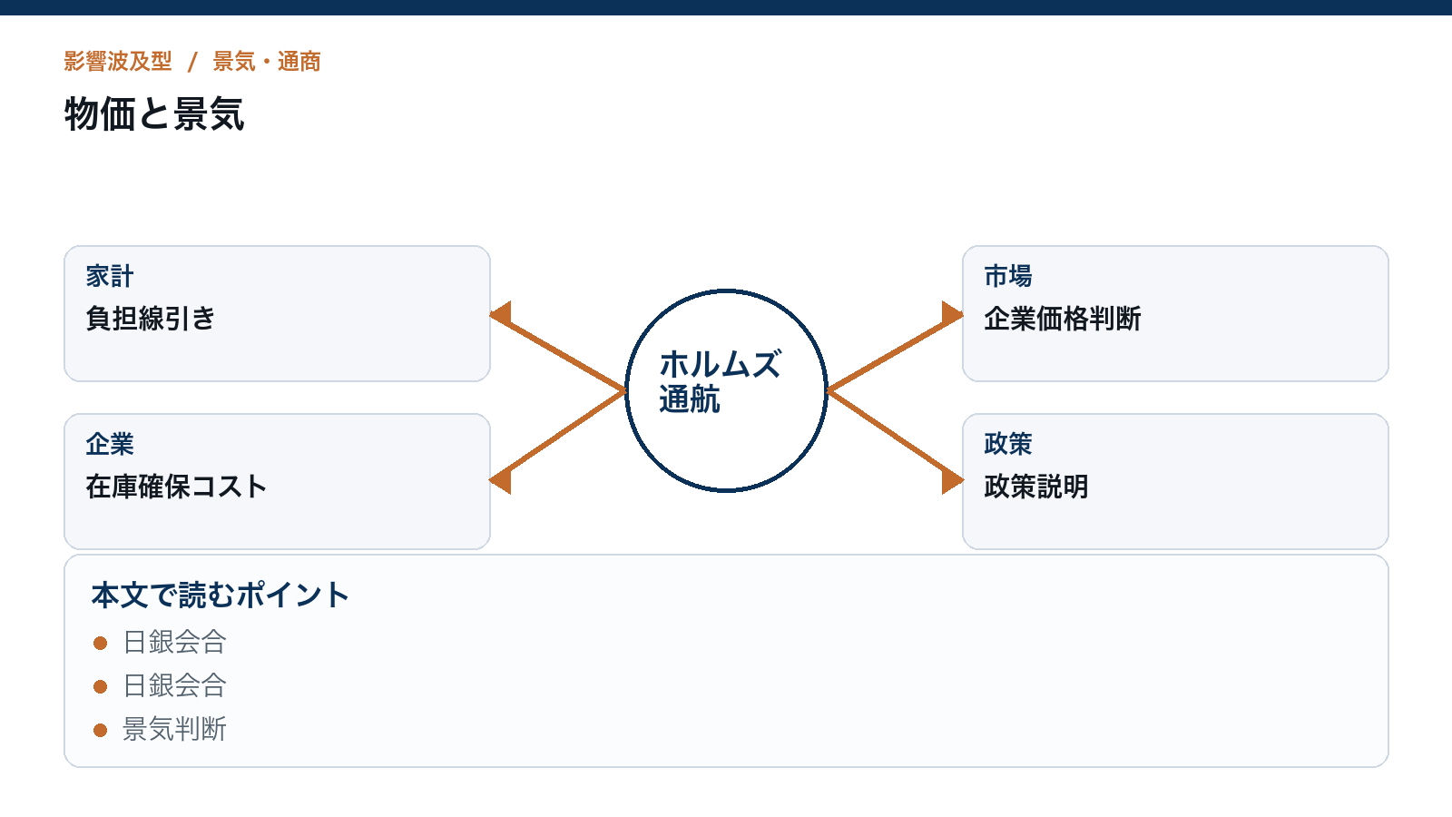 物価、関税、原油が景気判断を三方向に割るを読むための構造図
