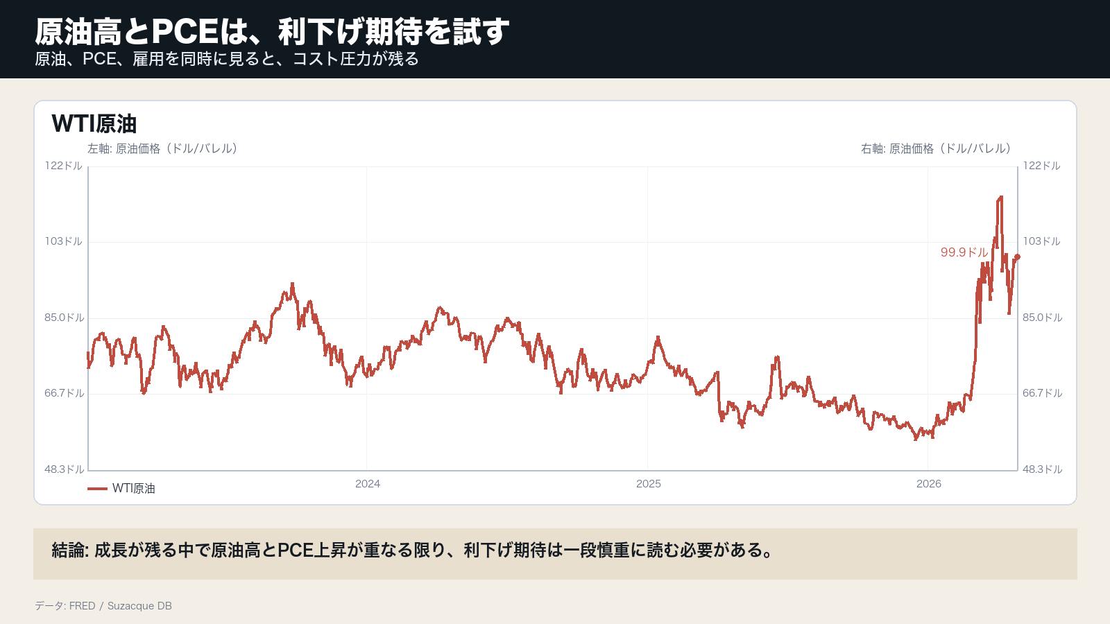 WTI原油、PCE、コアPCE、失業率、米10年金利を並べ、原油高とPCE上昇が利下げ期待を試す材料になることを示すグラフ