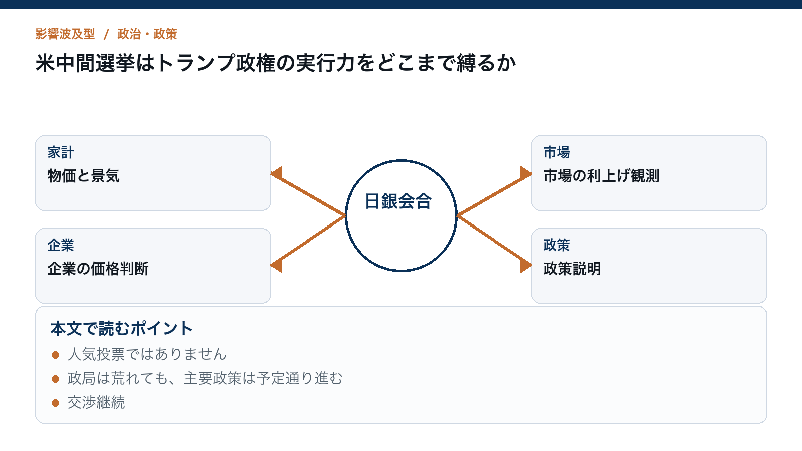 米中間選挙はトランプ政権の実行力をどこまで縛るかを読むための構造図