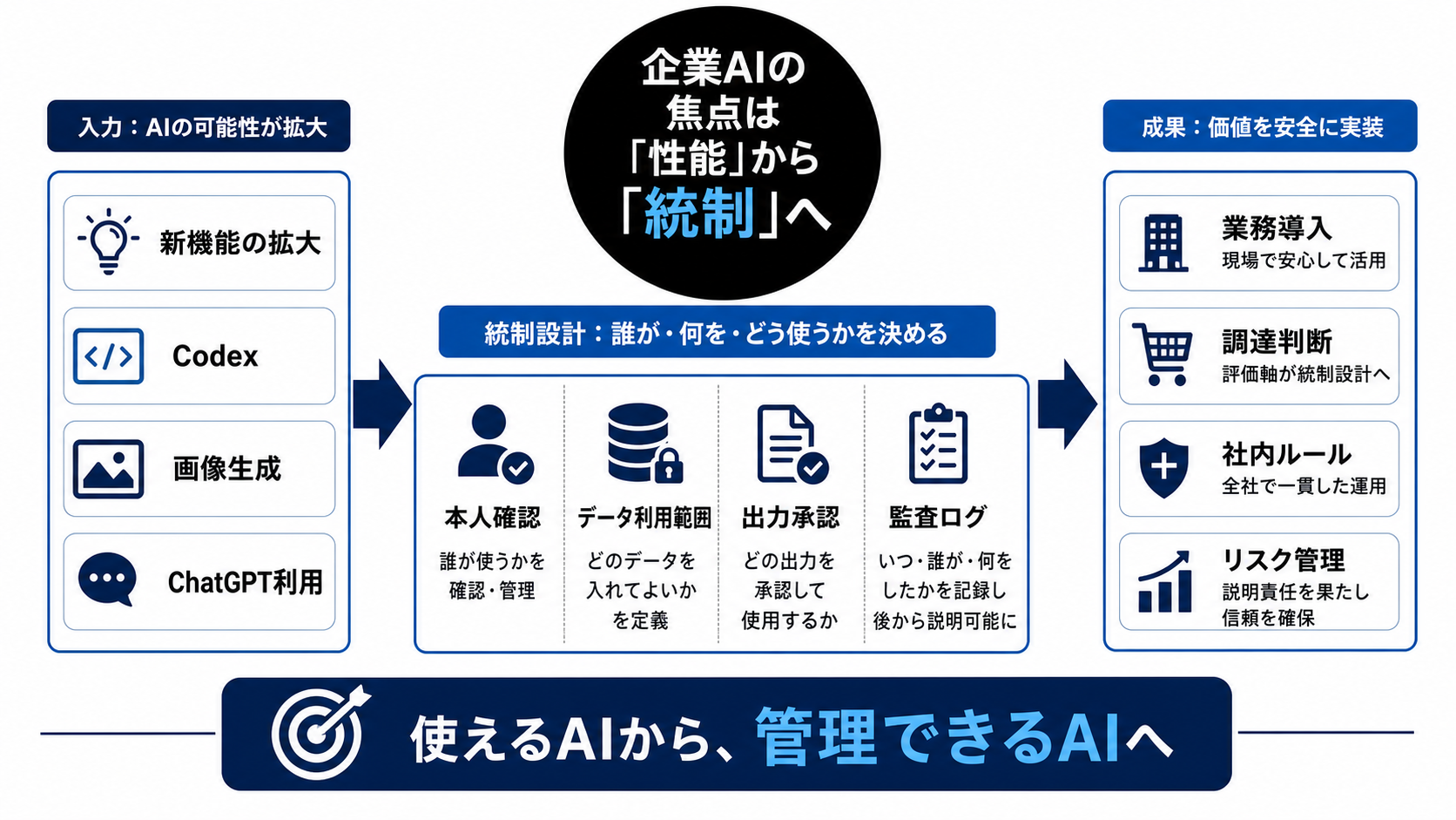 企業AIの導入条件は、性能から統制へ移るを読むための構造図