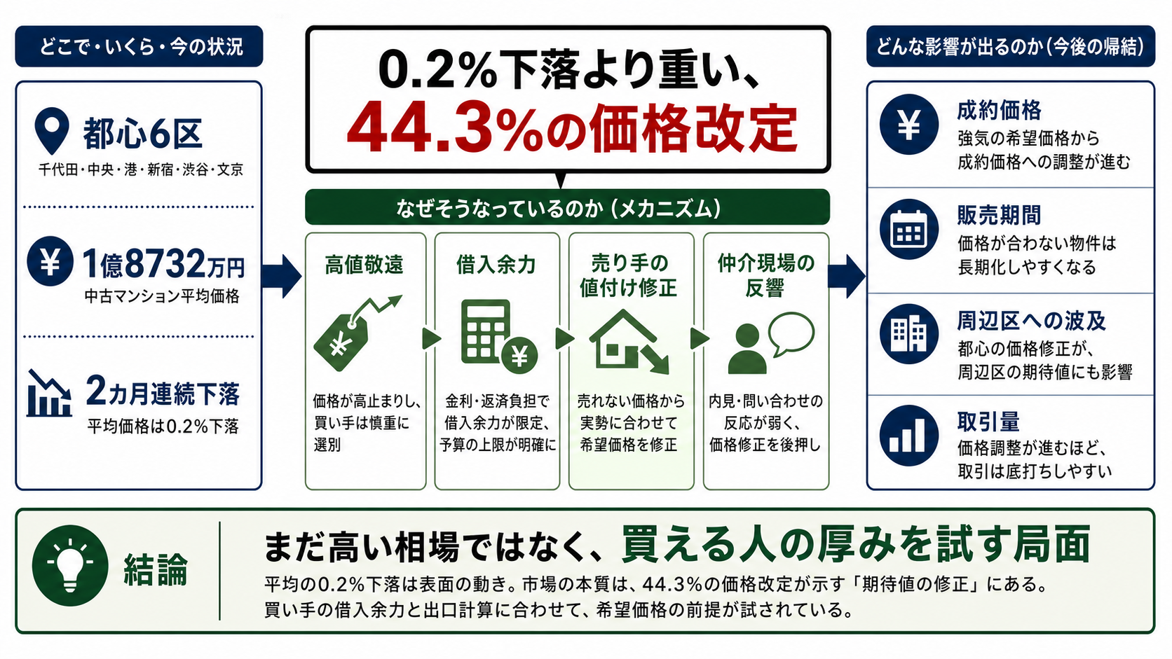 都心中古マンション、0.2%下落より44.3%の価格改定が重いを読むための構造図