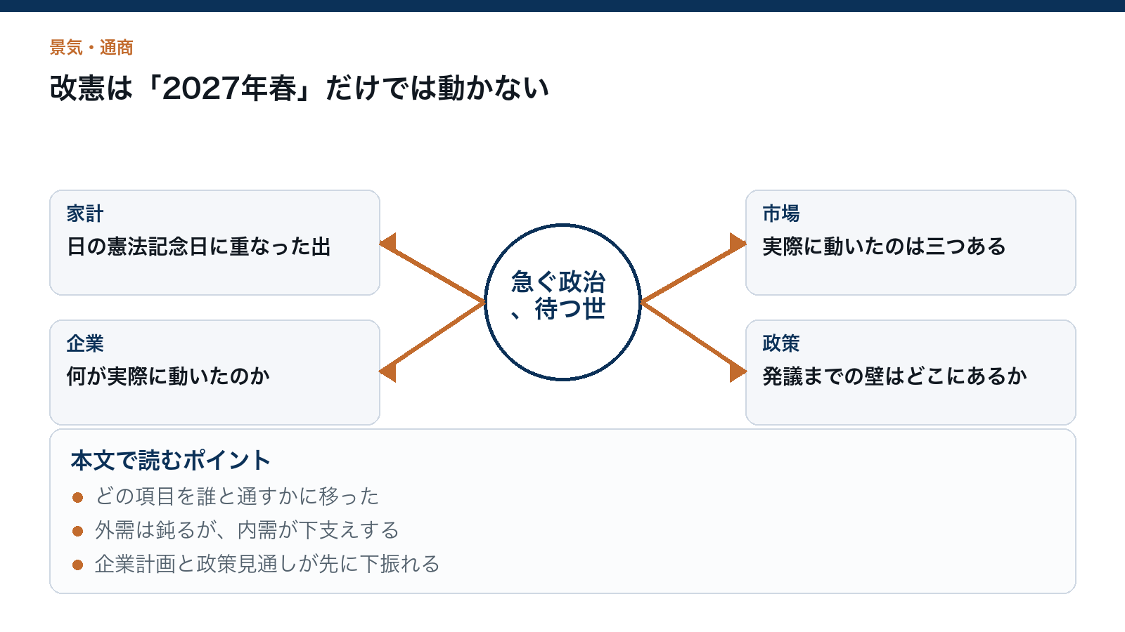 改憲は「2027年春」だけでは動かないを読むための構造図
