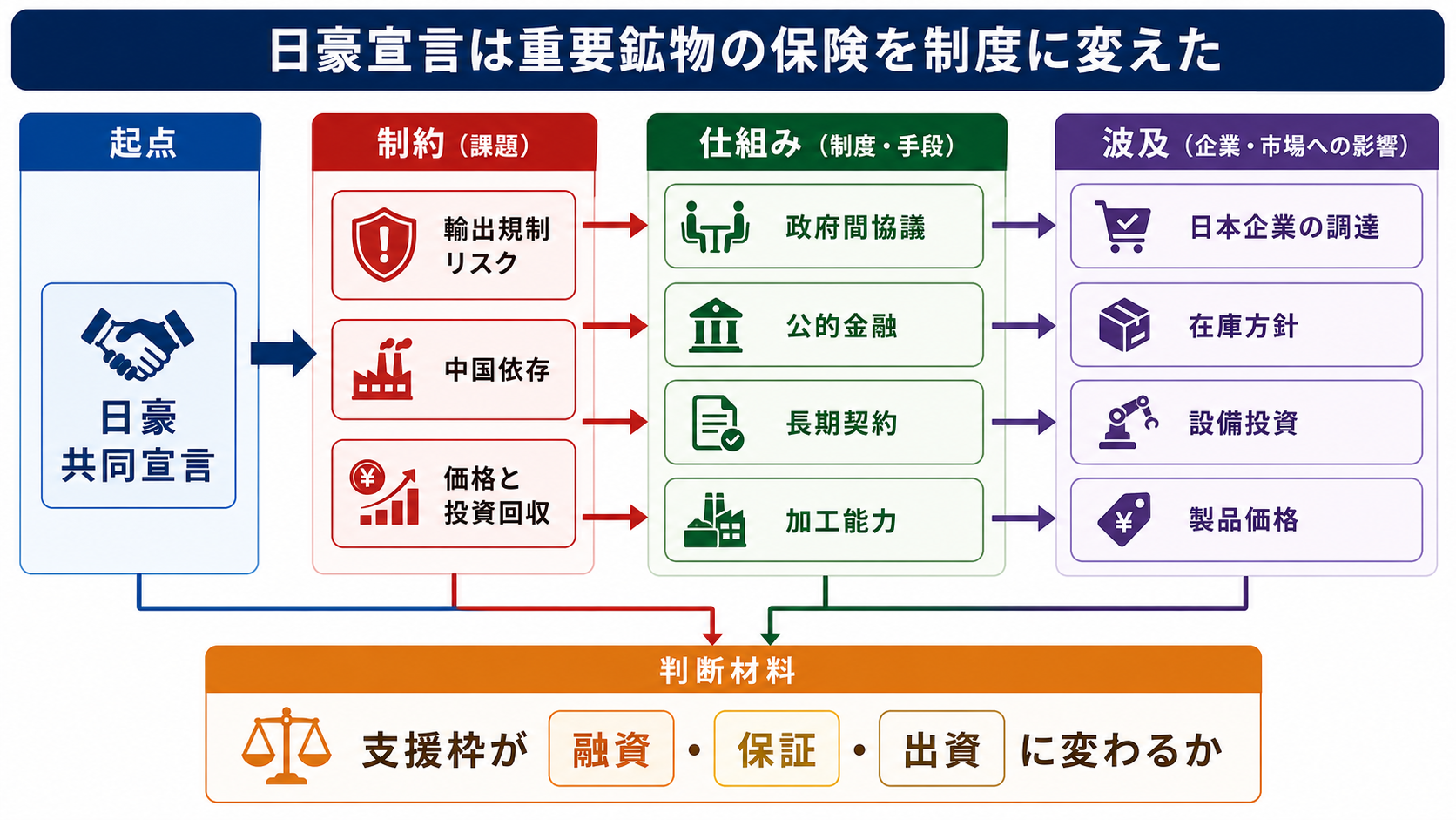 日豪宣言は重要鉱物の保険を制度に変えたを読むための構造図