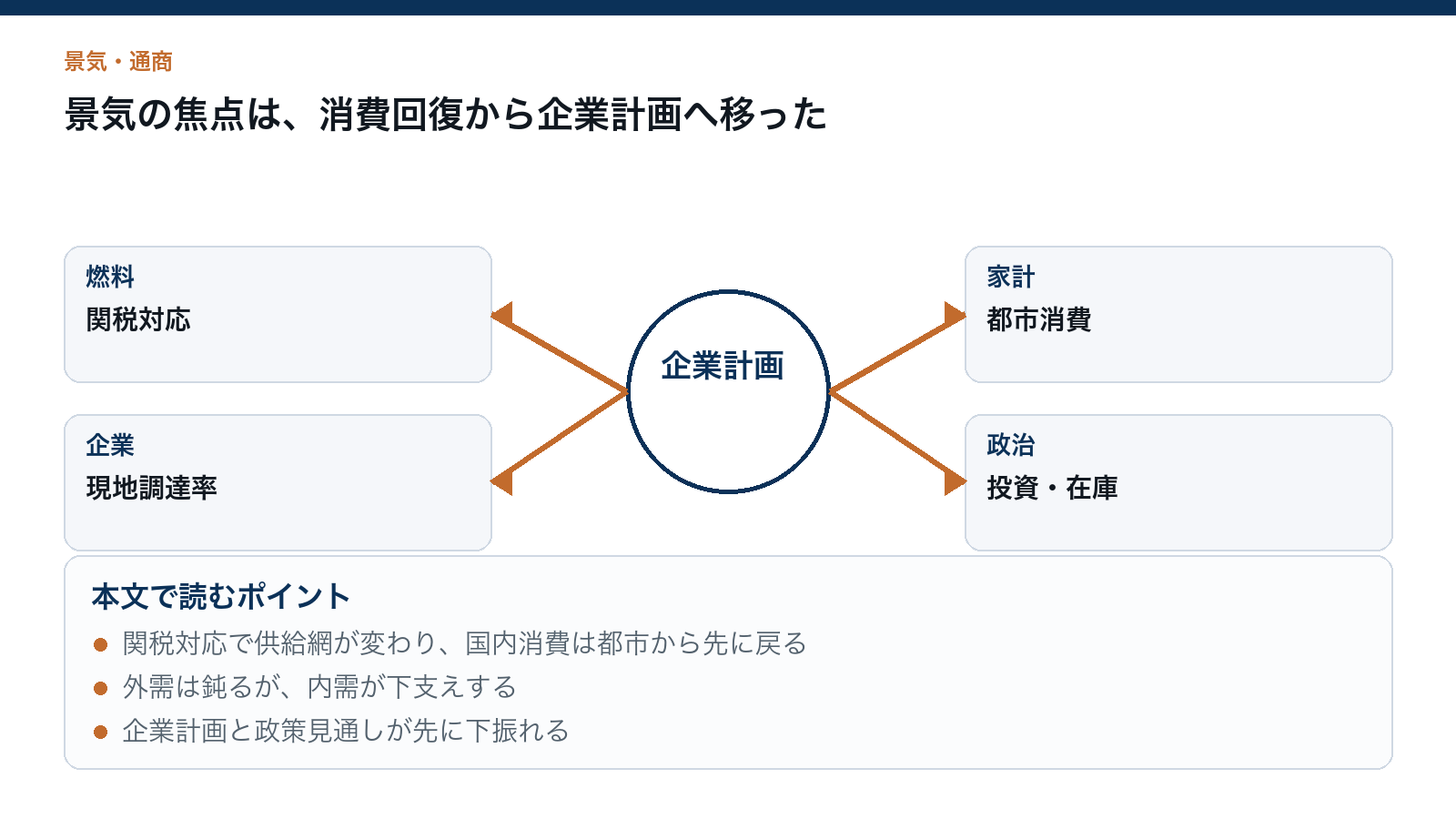 景気の焦点は、消費回復から企業計画へ移ったを読むための構造図