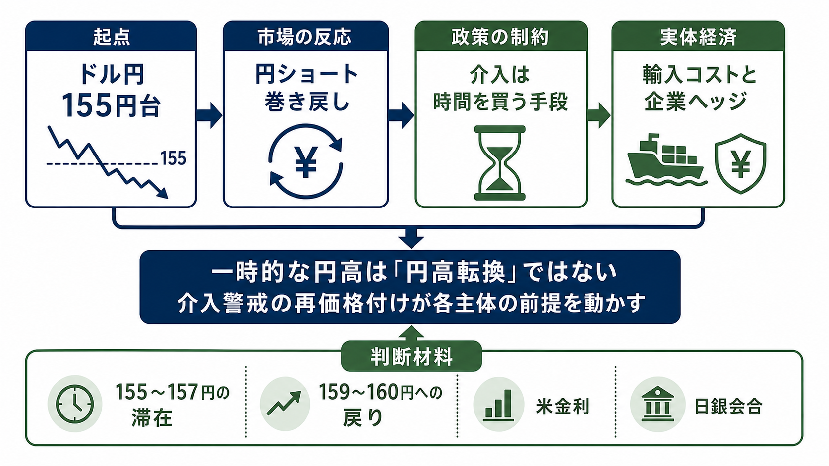 ドル円155円台、円高転換より重い介入リスクの再価格付けを読むための構造図