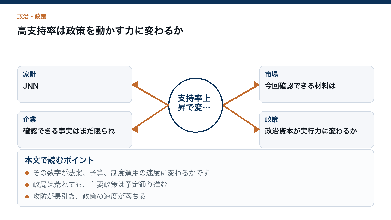 高支持率は政策を動かす力に変わるかを読むための構造図