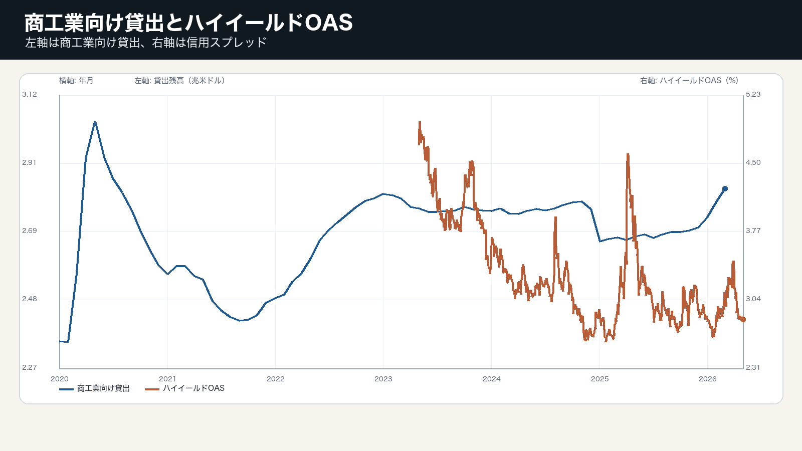 米国商工業向け貸出とハイイールド信用スプレッドを時系列で示すグラフ